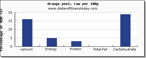 calcium and nutrition facts in an orange per 100g